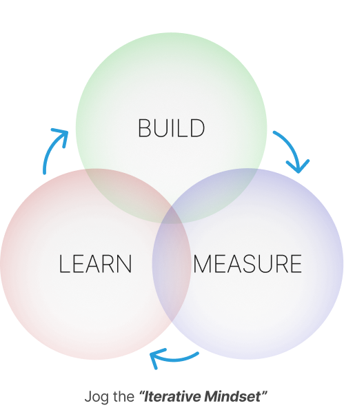 Build Learn Measure iterative mindset
