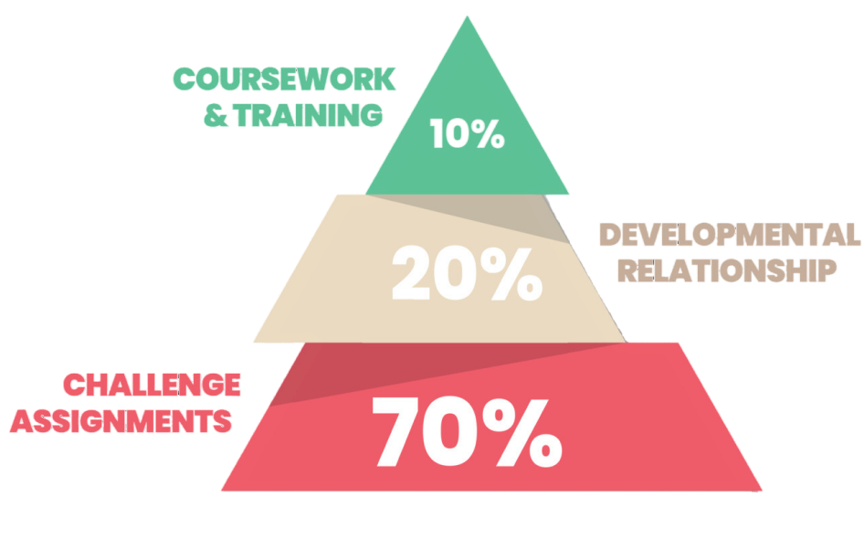 70 20 10 Learning Composition